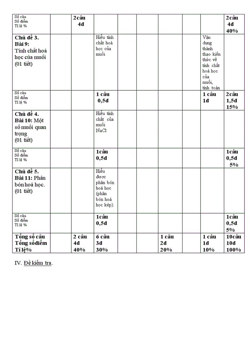 Kiểm tra tiet 20 hoahọc 9