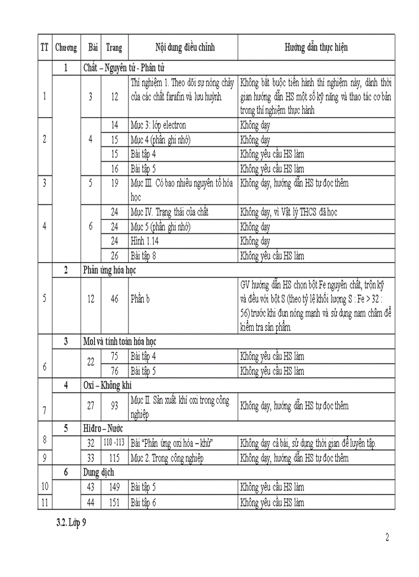 Nội dung giảm tải Hóa