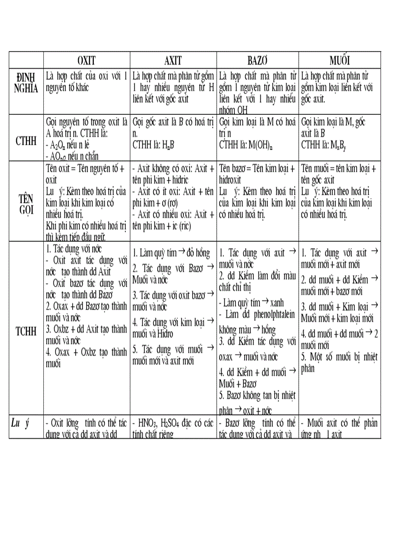image for page Tổng hợp kiến thức cơ bản hóa 8 9