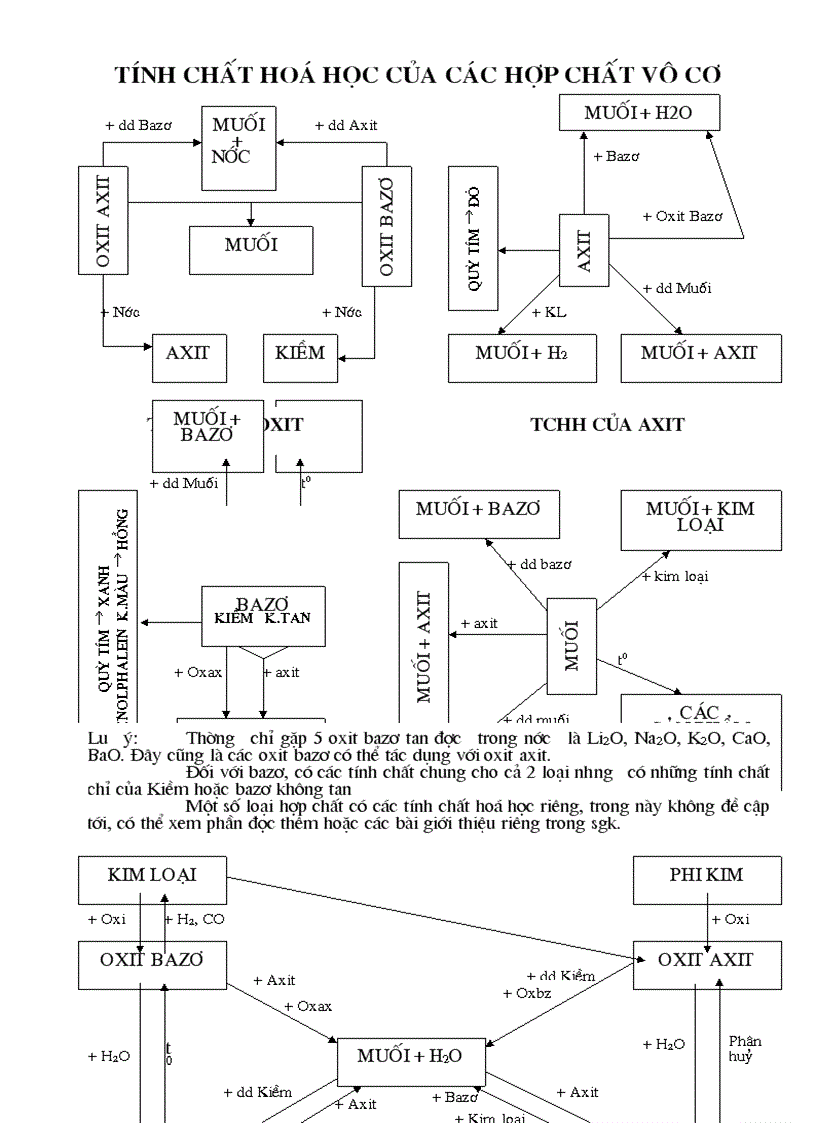 Tổng hợp kiến thức cơ bản hóa 8 9
