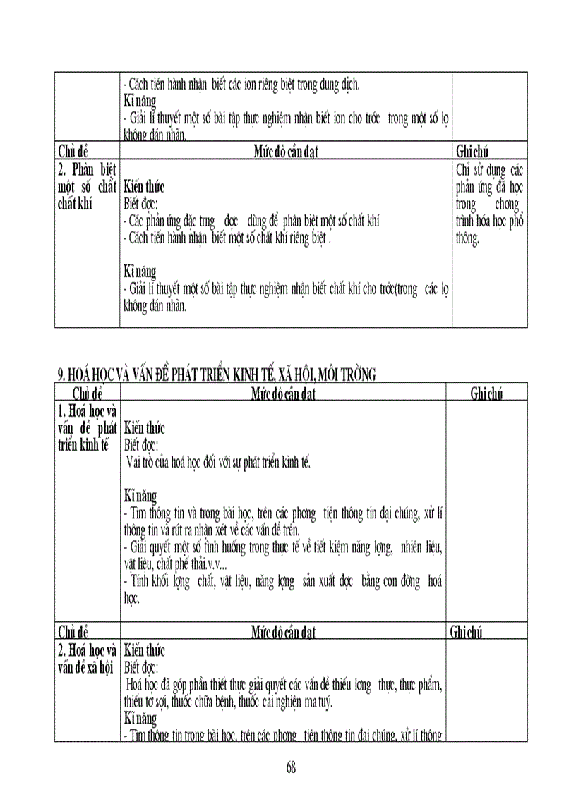 image for page Chuan kien thuc ki nang HOA THCS