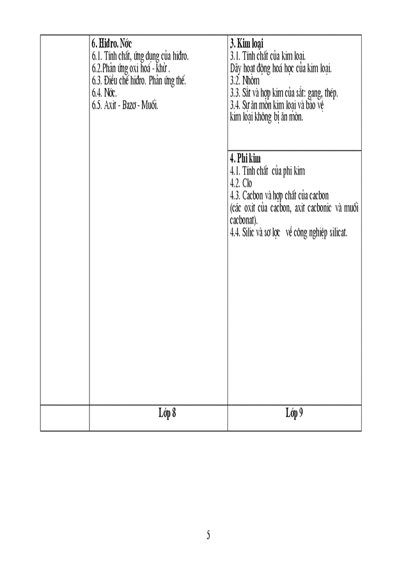 image for page Chuẩn kt kn hóa thcs