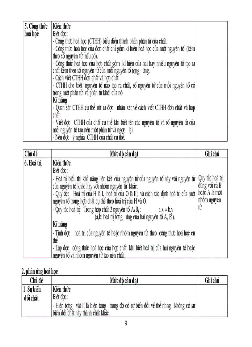 image for page Chuẩn kt kn hóa thcs
