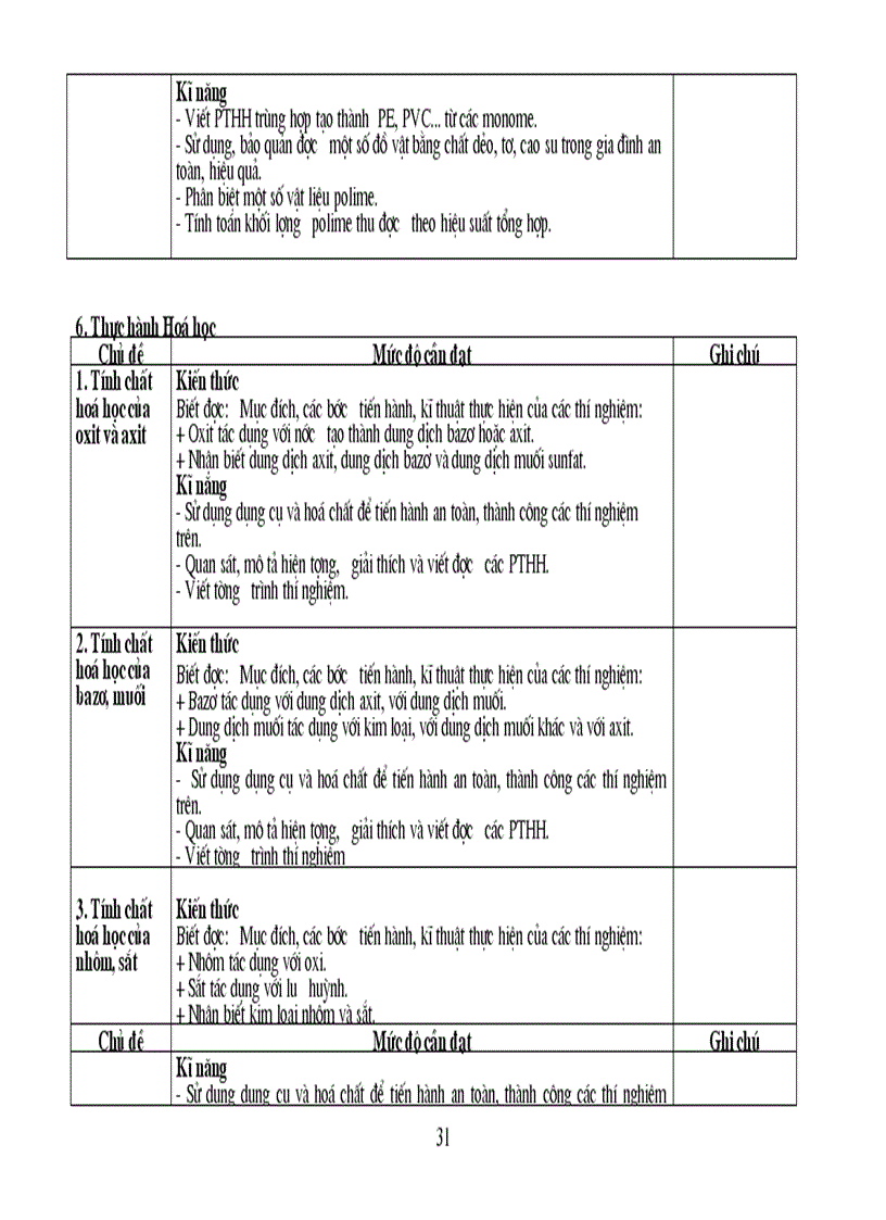 image for page Chuẩn kt kn hóa thcs