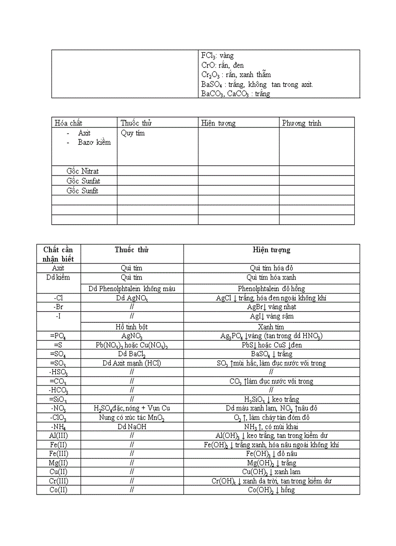 Chuyên đề Nhận biết các chất hóa học