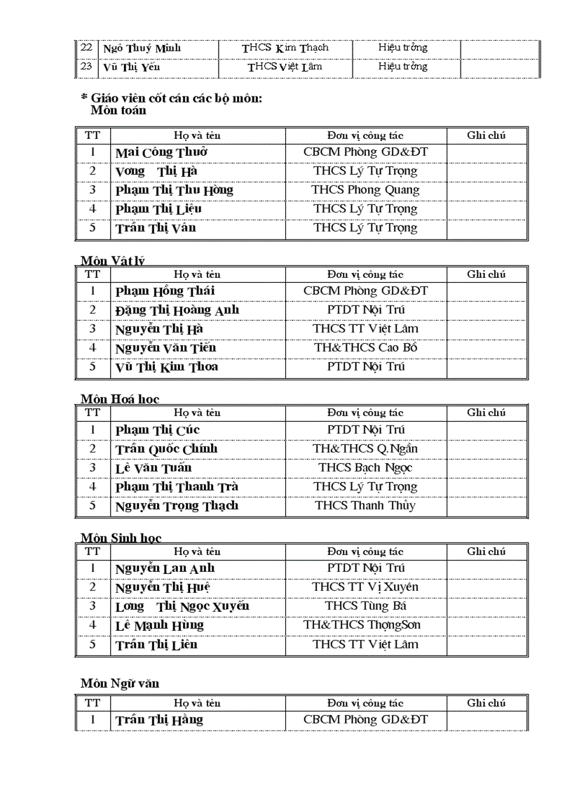 image for page DS CB GV tap huan he 2010