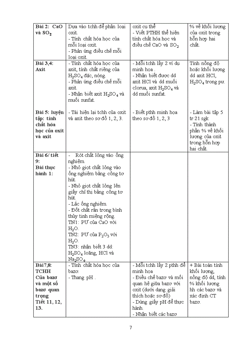 Kế hoạch dạy học hóa 9 hay theo chuẩn KTKN