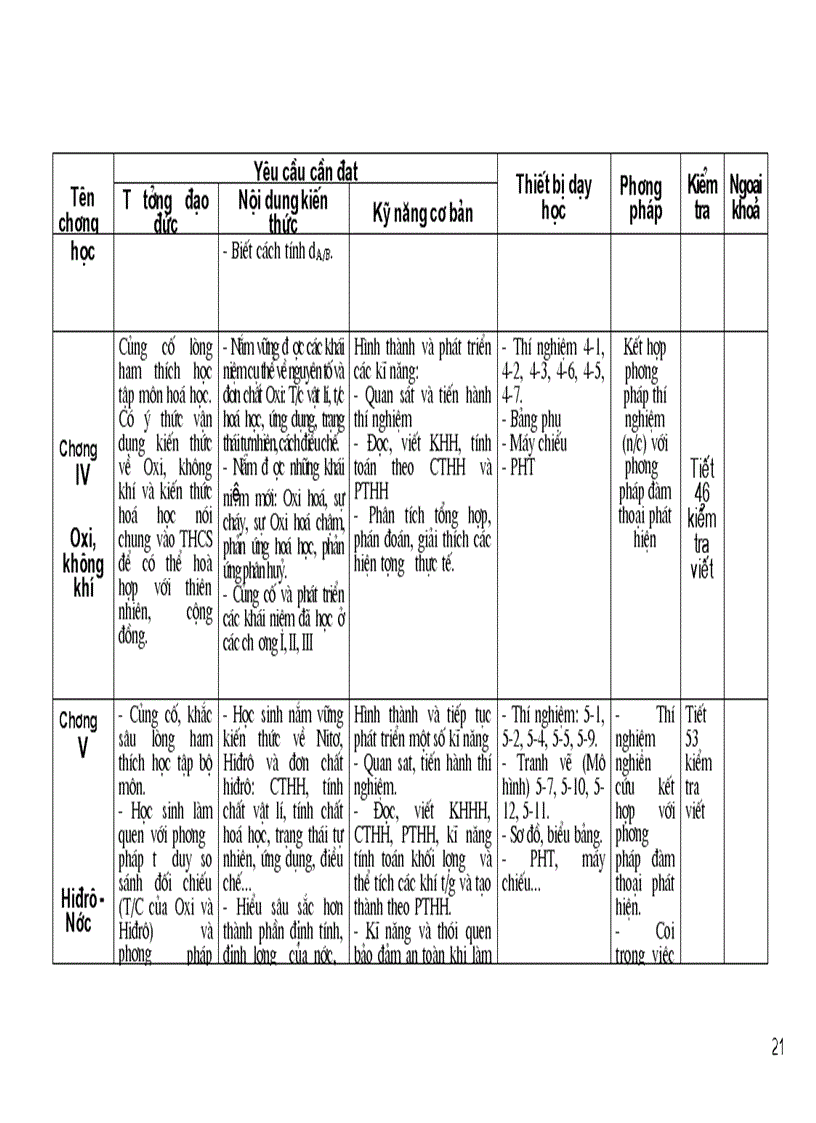 Kế hoạch Hóa 8 9 1