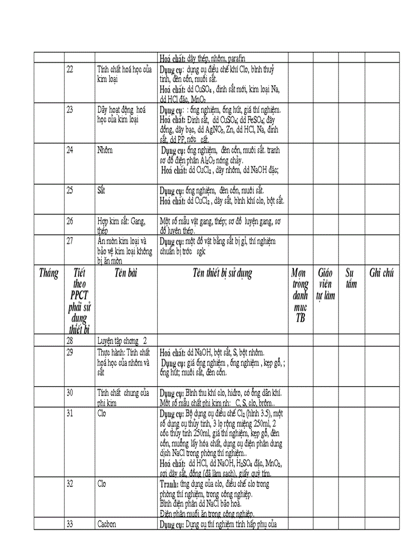 Kế hoạch sử dụng thiết bị Hóa 9 1