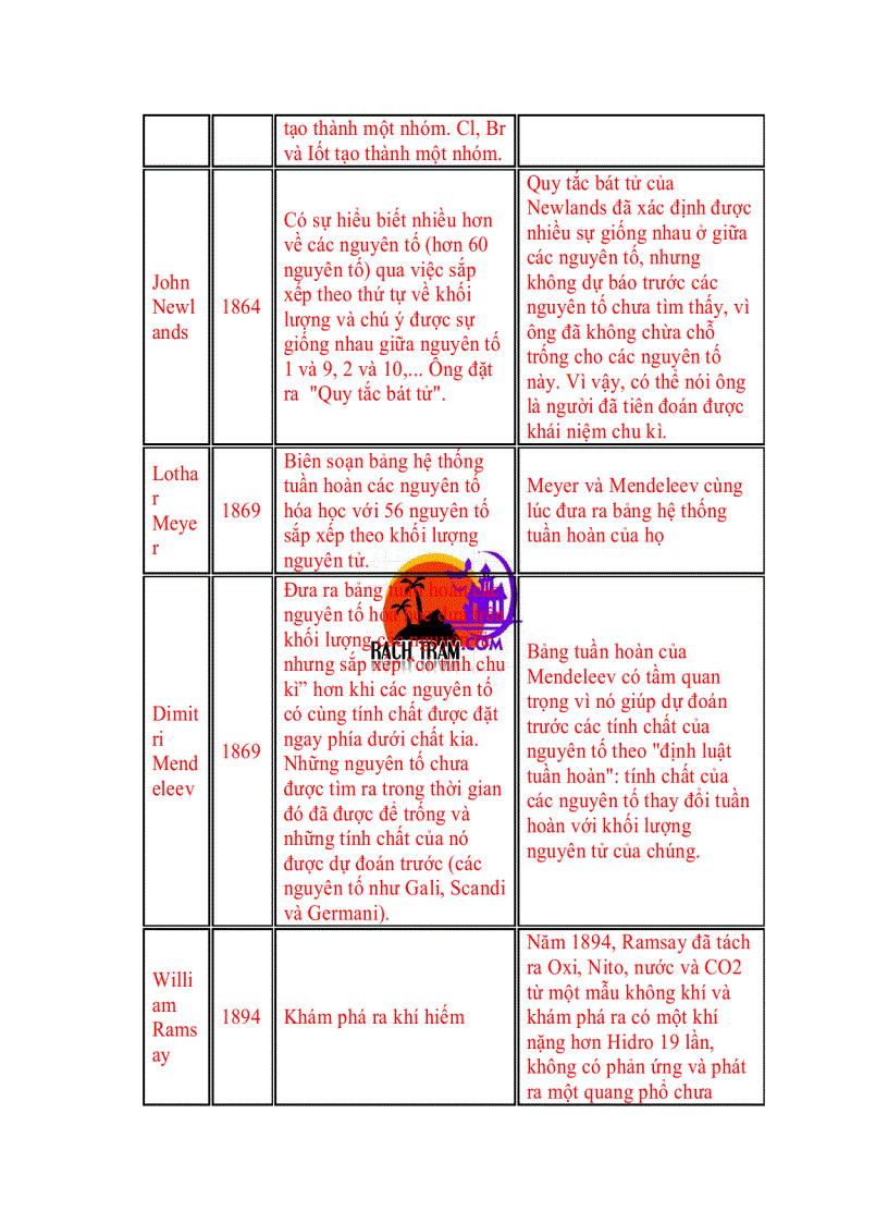 image for page Nhiều câu chuyện về hóp học 8
