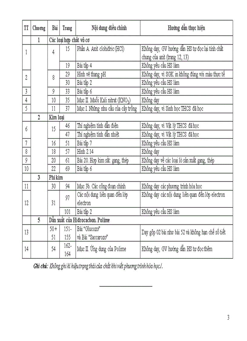 Nôi dung điêu chỉnh môn hóa hoc thcs