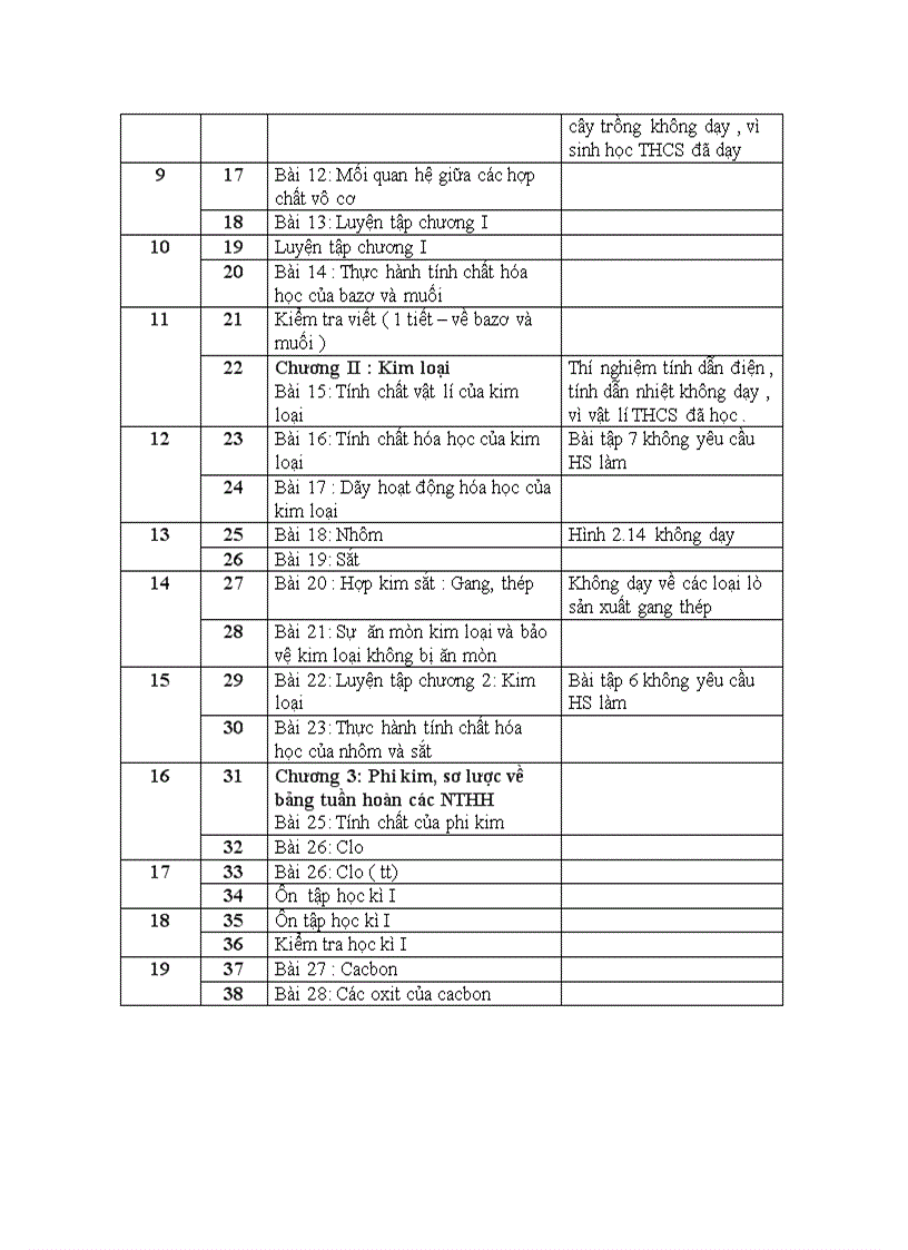 Phân phối chương trình môn hóa 9 2011 2012