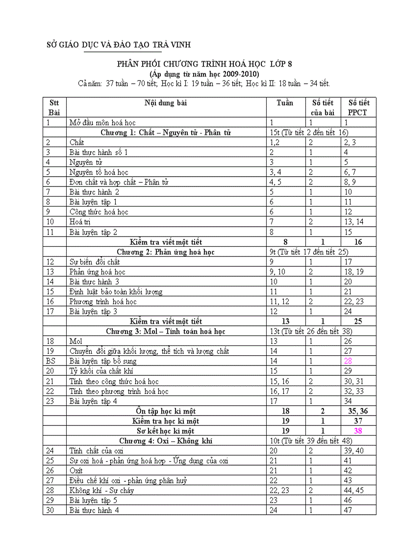 image for page Phân phối CT Hóa 8 9 NH 2009 2010
