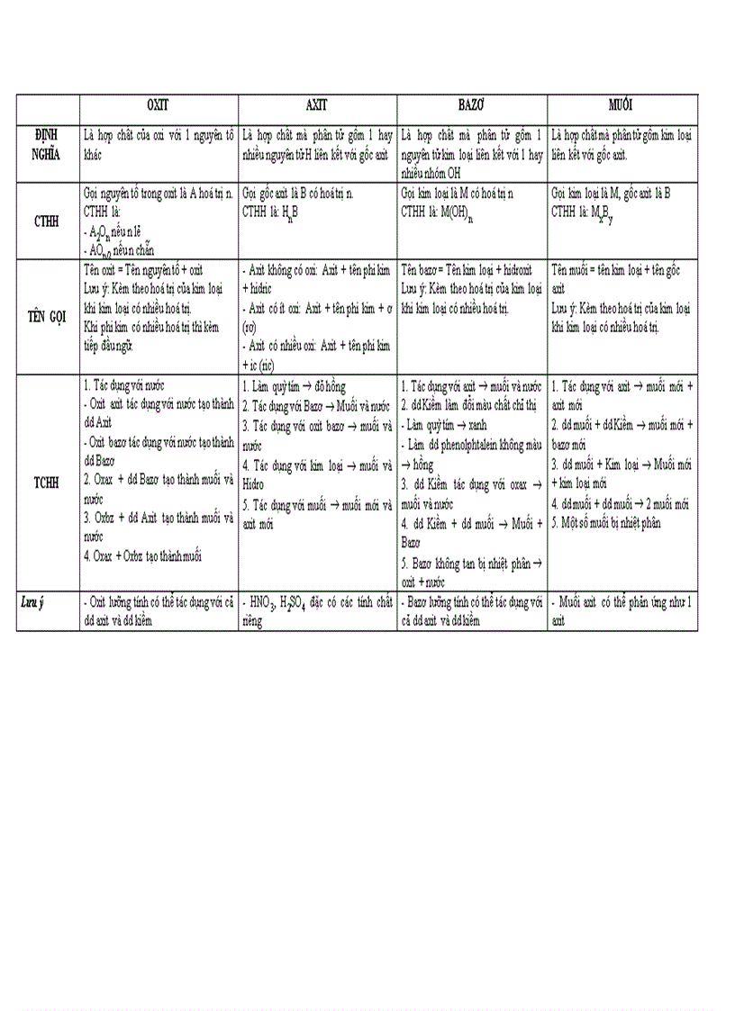 image for page Tổng hợp kiến thức hóa 9