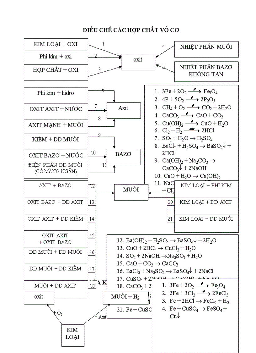 image for page Tổng hợp kiến thức hóa 9