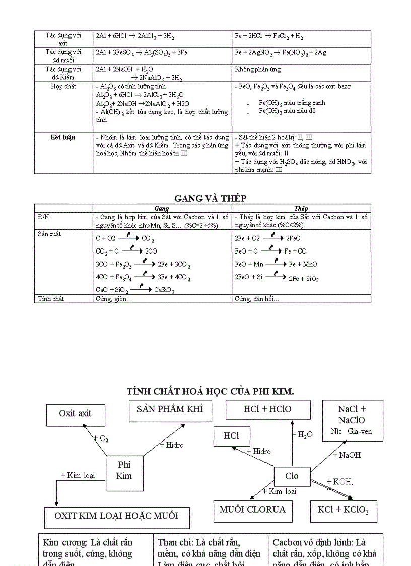 image for page Tổng hợp kiến thức hóa 9
