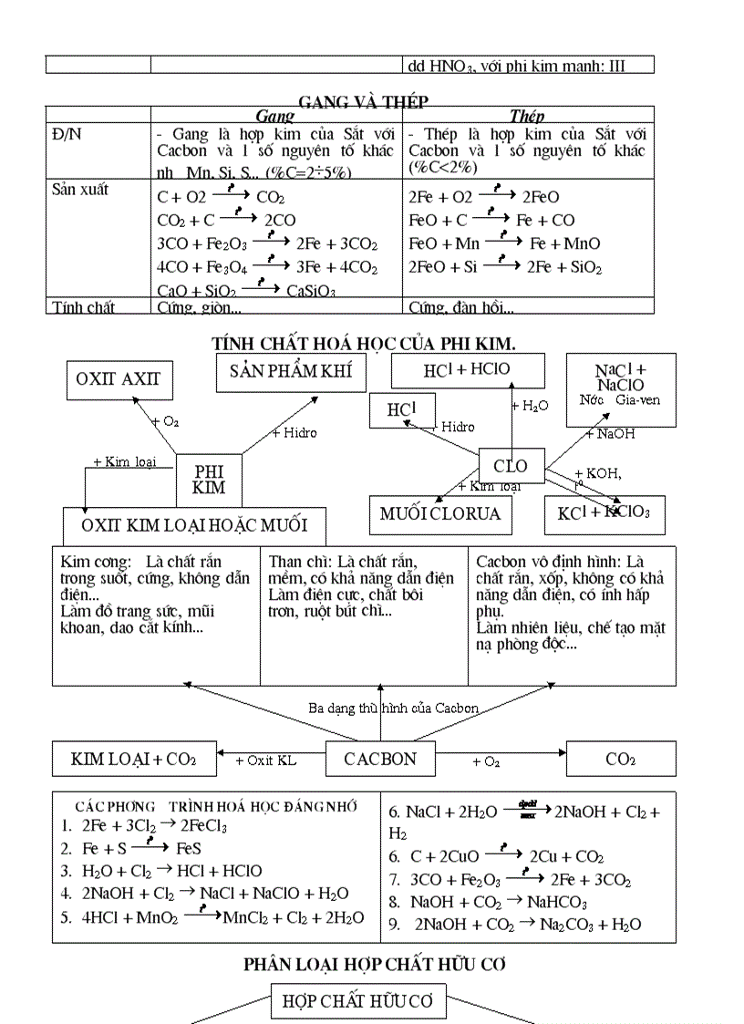 image for page Tổng hợp kiến thức hóa 9 1