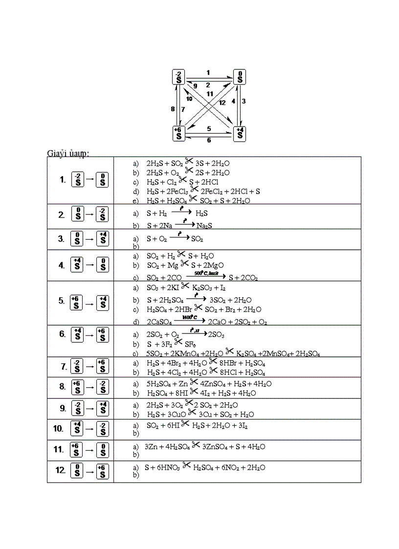 image for page Bài tập về chuỗi biến hóa chương OXI LƯU HUỲNH LỚP 10CB