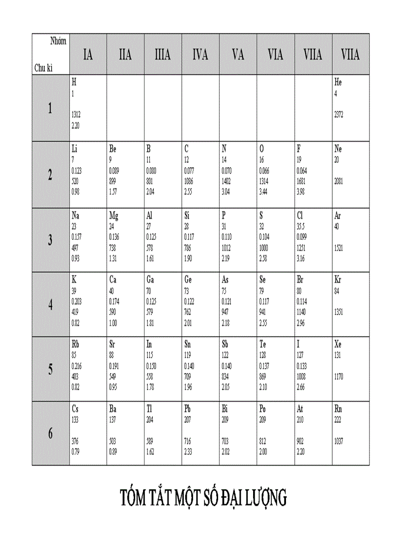 image for page Tóm tắt một số đại lượng hóa học