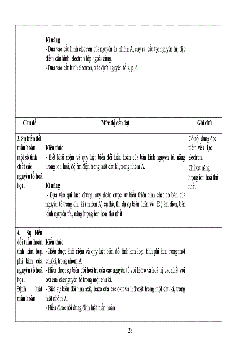 Chuẩn kiến thức kĩ năng hóa học PT