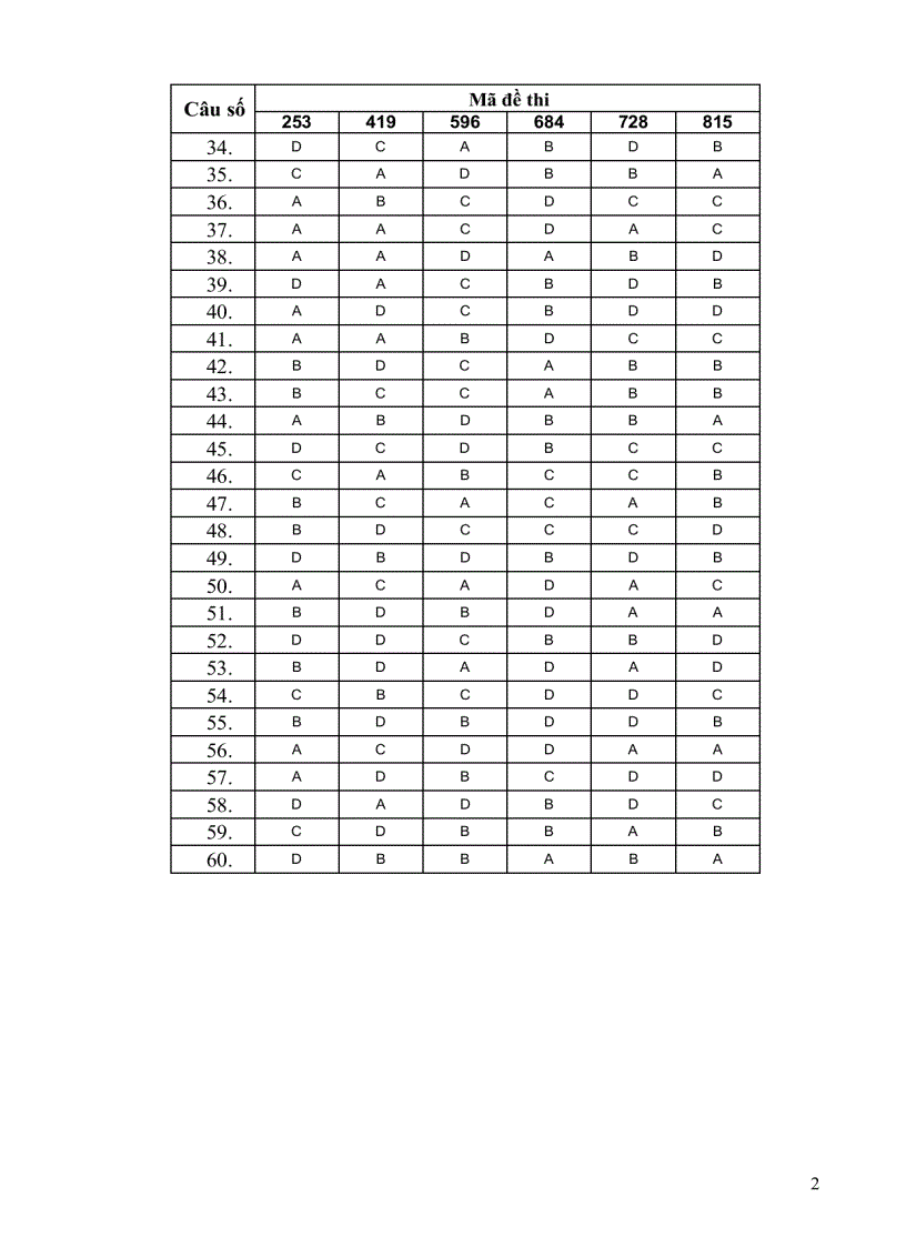 Đáp án cho các mã đề hóa a