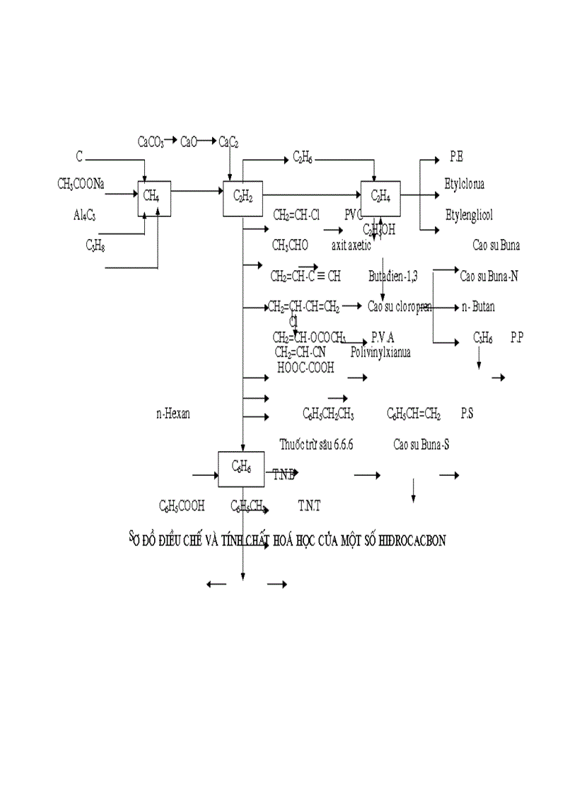 image for page Sơ đố tổng hợp một số polime thông dụng