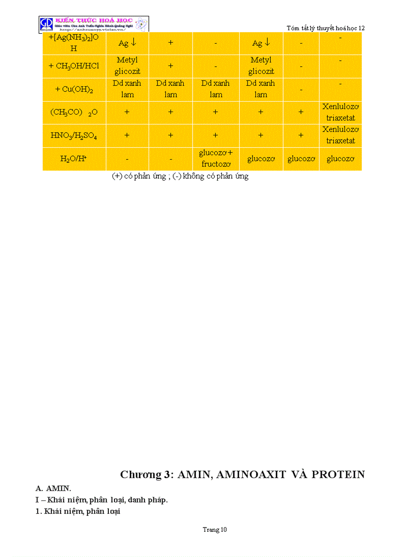 image for page Tóm tắt lý thuyết Hóa học lớp 12