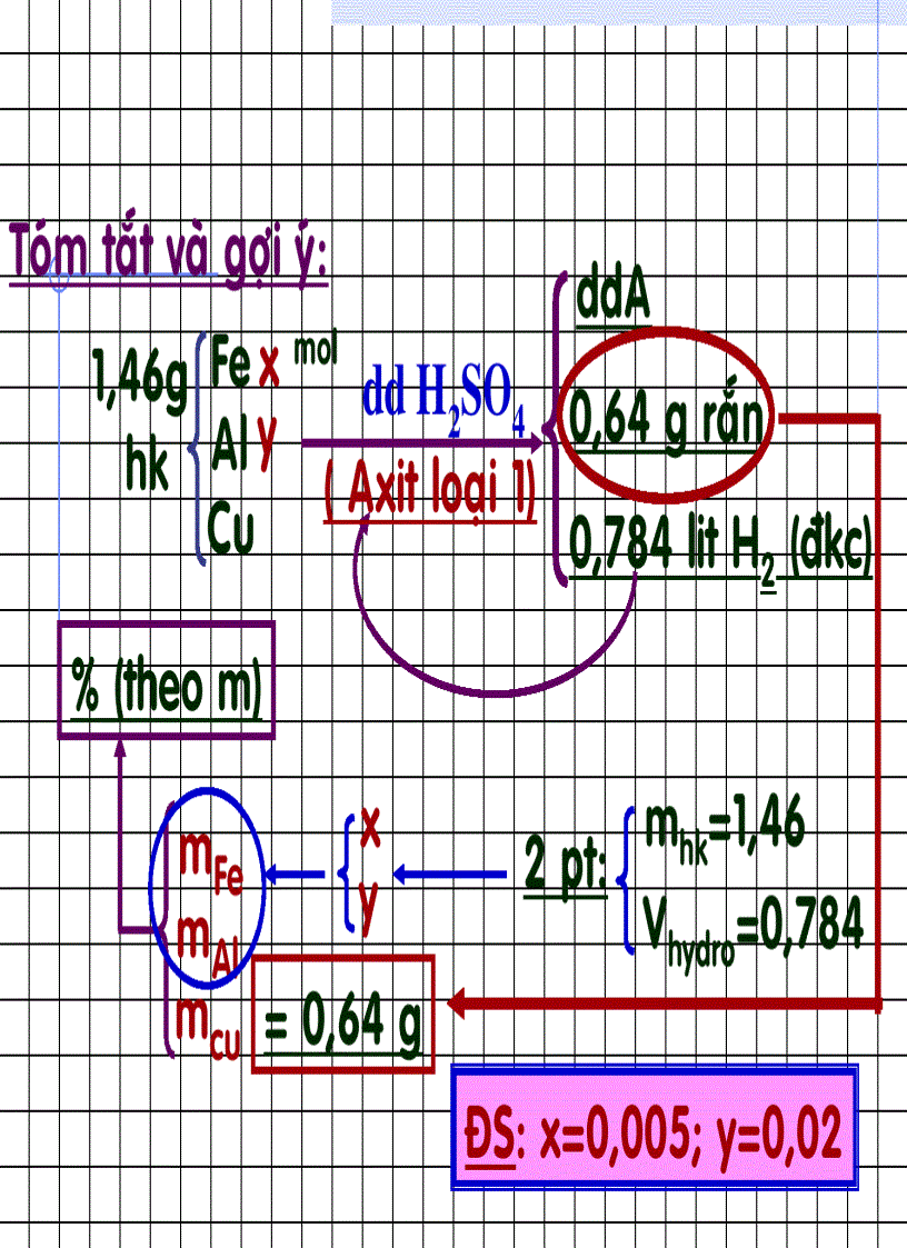 Các bài toán kim loại tác dụng với axit