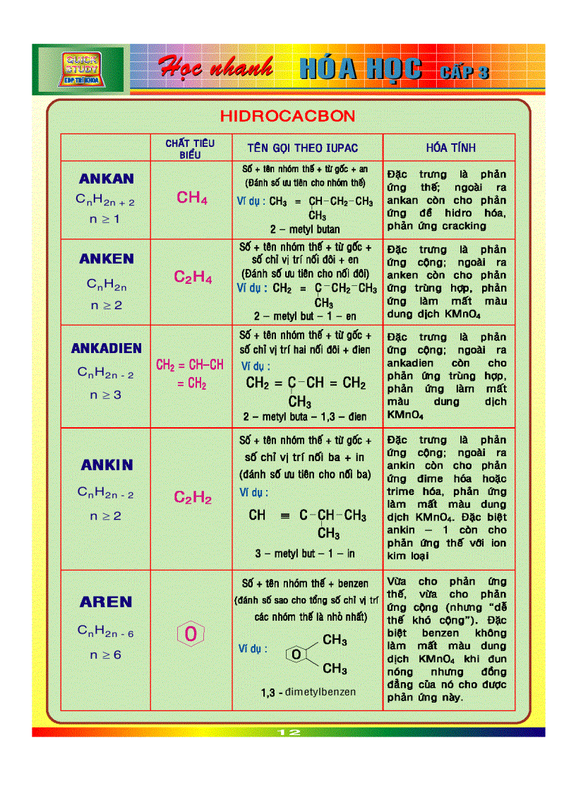 Học nhanh Hóa học 2