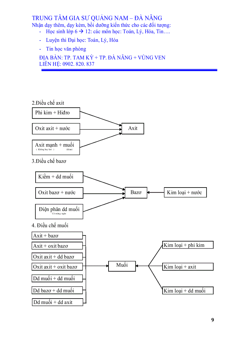 image for page Tóm tắt kiến thức hóa học ôn luyện