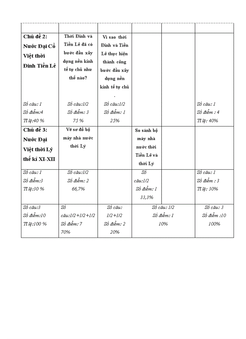 Đề đáp án ma trận sử 7