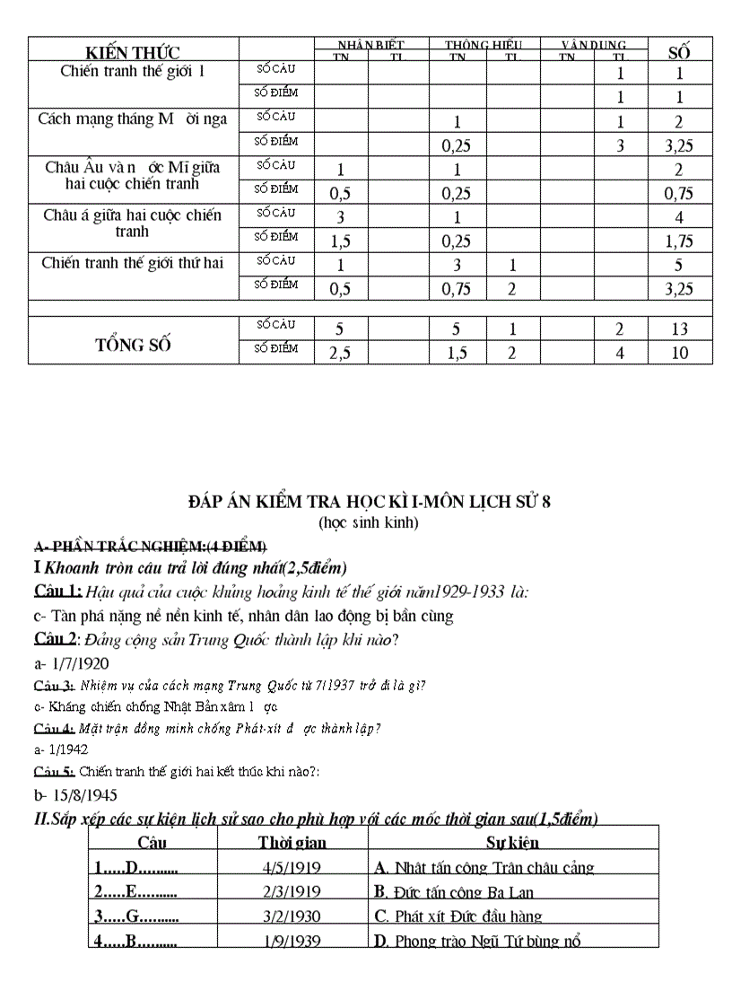 Đề thi HKI Sử 8 cho HS Đại trà