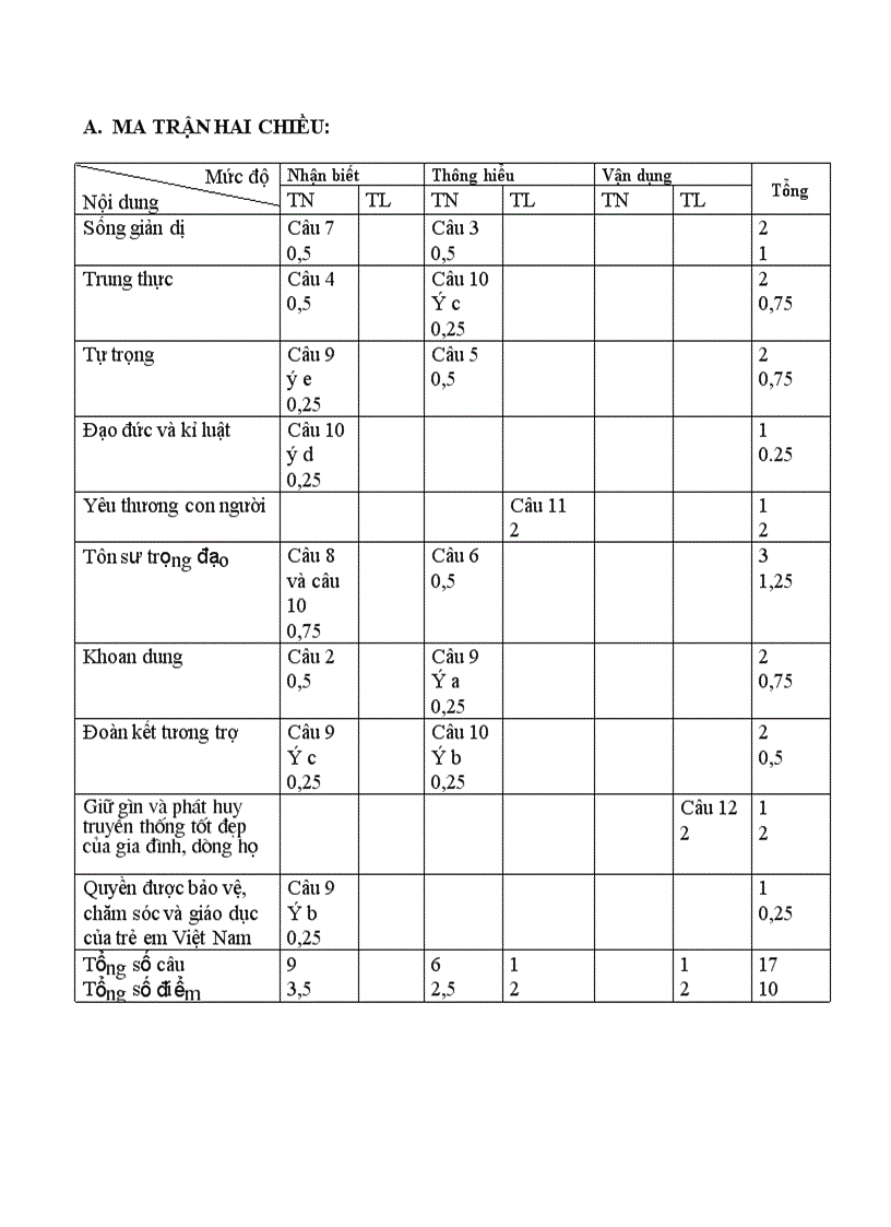 image for page Ma trận đề đáp án lịch sử 7 HKI 2008 2009