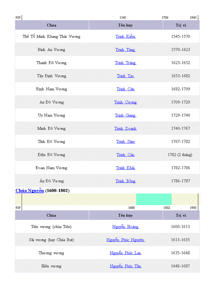 image for page Các triều vua của việt nam