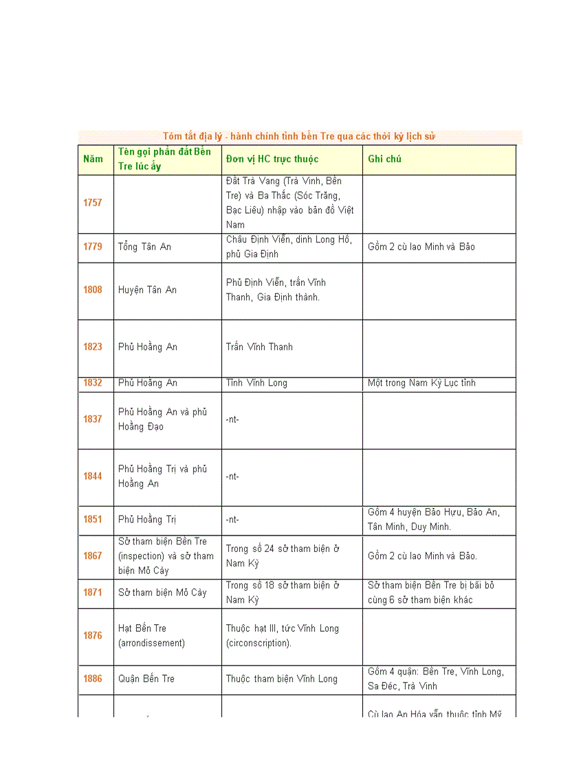 Lịch sử bến tre