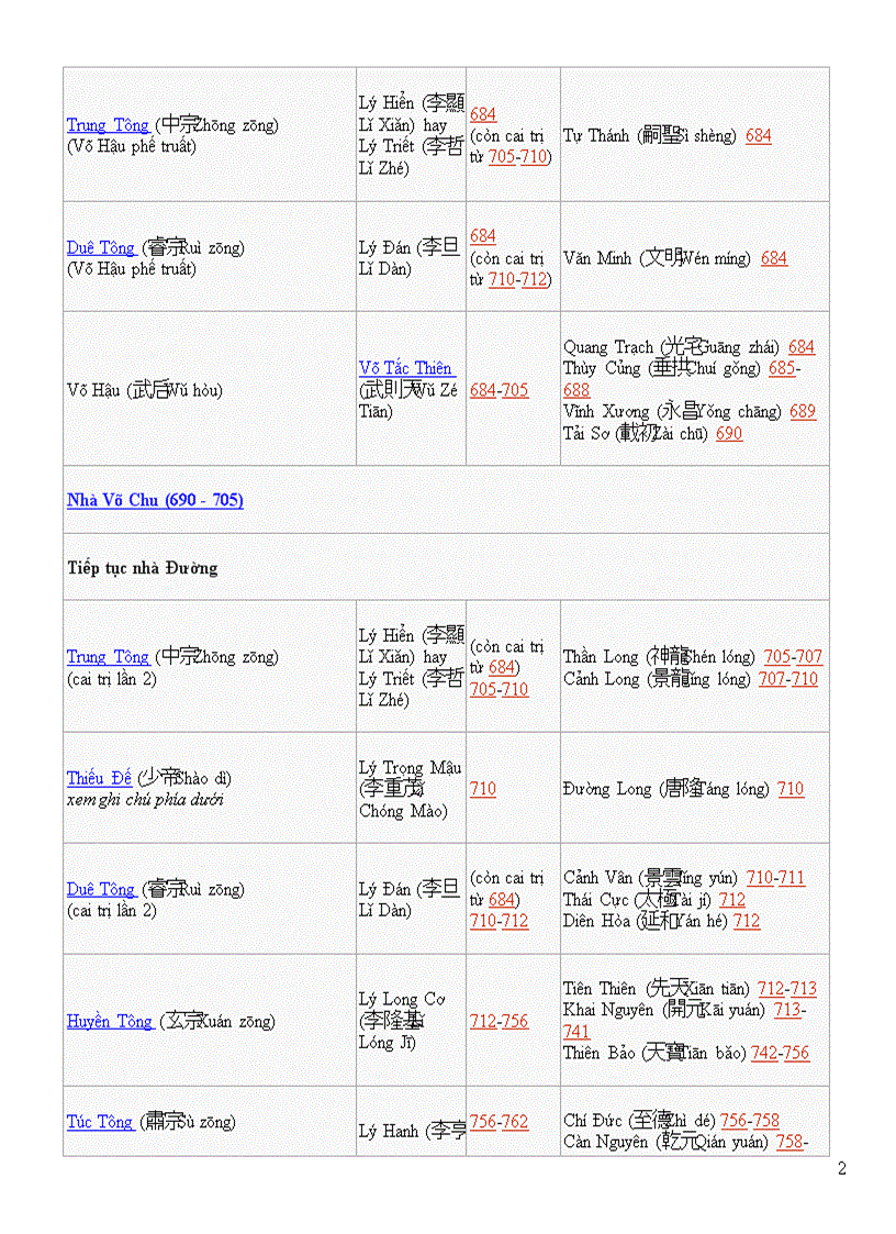 image for page Cac doi vua nha Duong o Trung Quoc