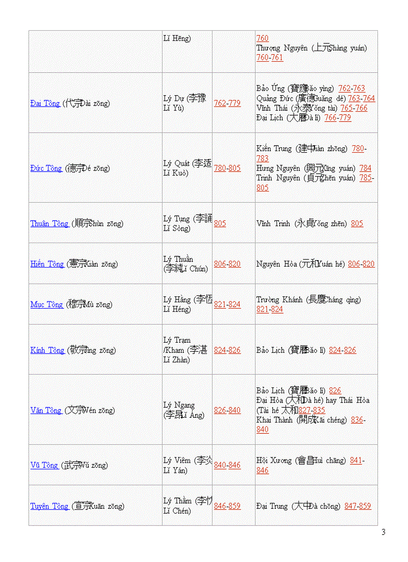 image for page Cac doi vua nha Duong o Trung Quoc
