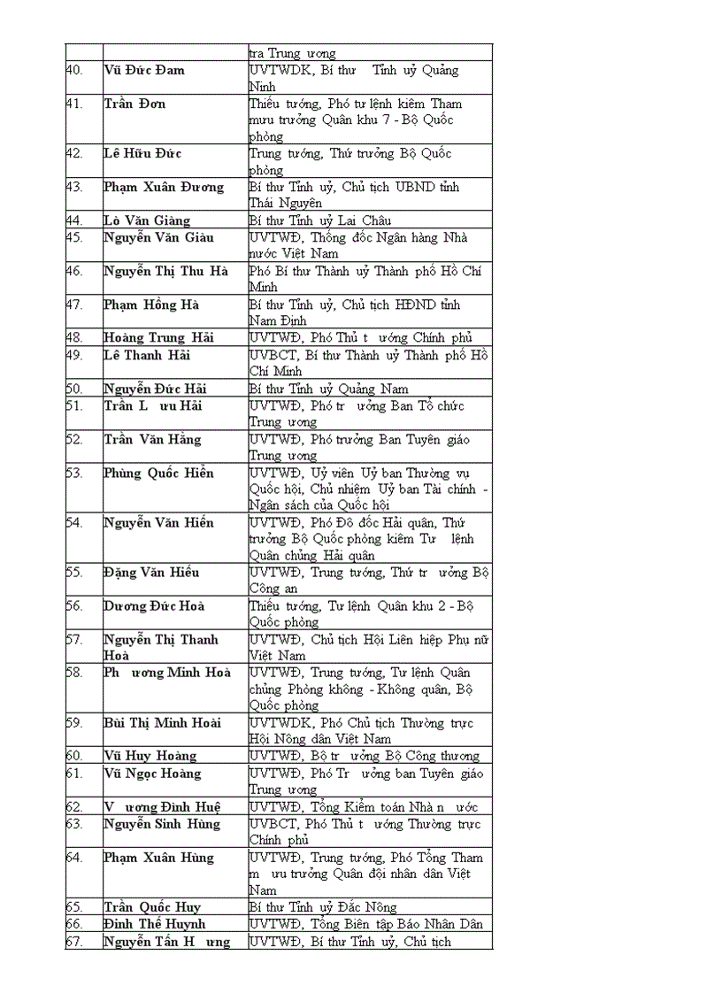 image for page Danh sách bch tw Đảng khoá 10 và 11