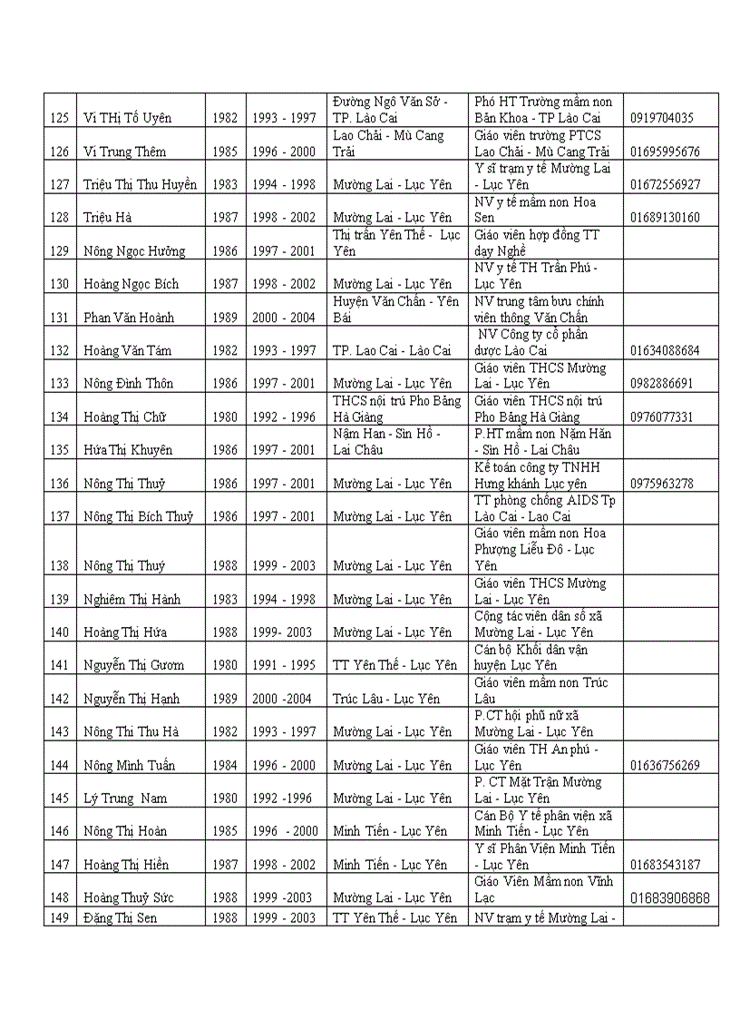 Danh sách học sinh đã từng học tại trường thcs mường lai từ năm 1963 đến nay