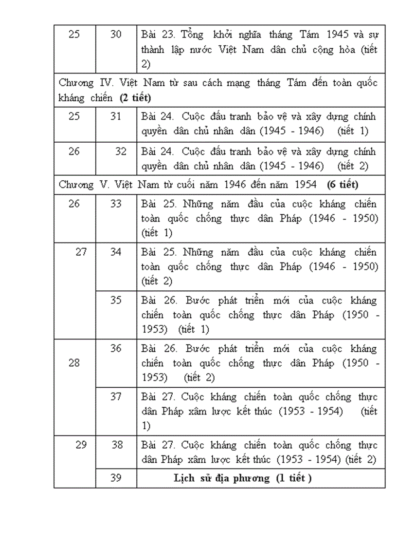 image for page Phân phối chương trình Môn Lịch sử THCS 1