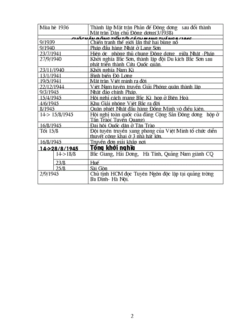 image for page Thống kê các mốc thời gian từ 1919 đến cách mạng tháng tám