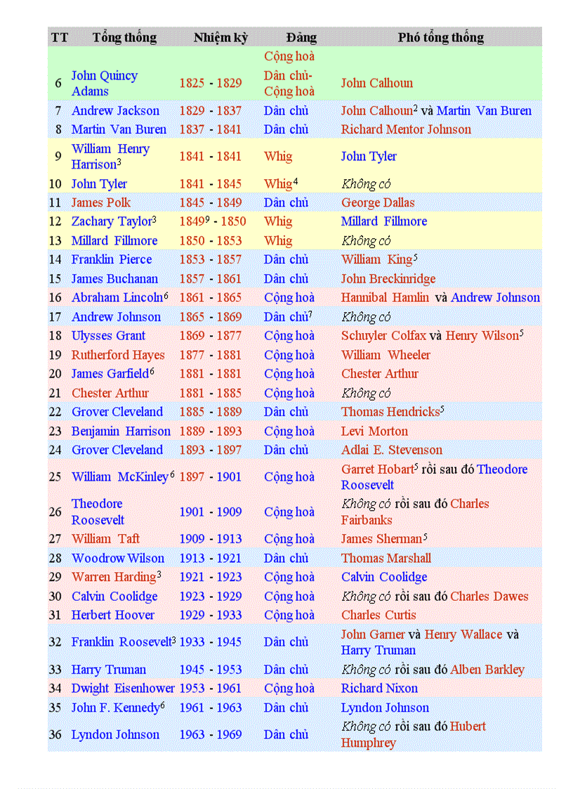 Danh sách Tổng thống Mỹ và Tổng bí thư Liên bang Xô Viết