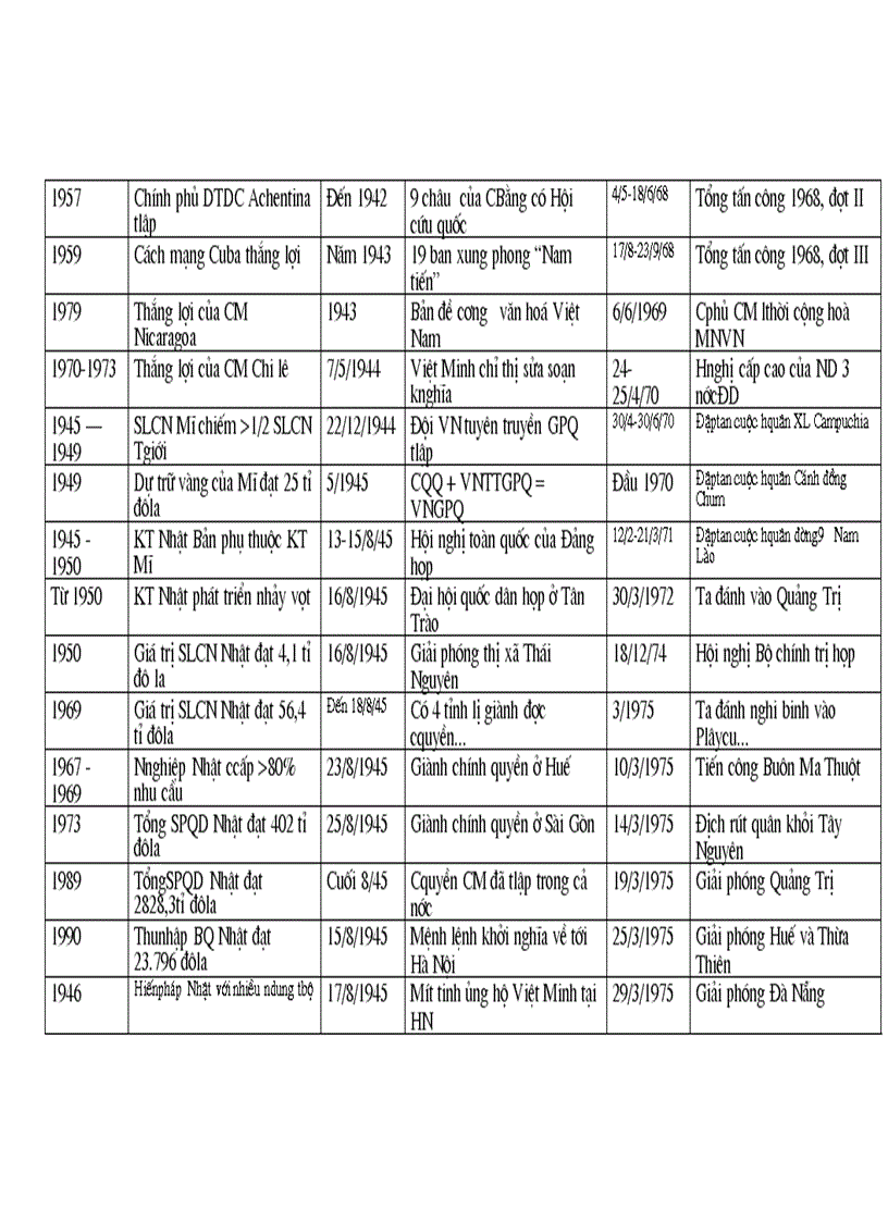 image for page Hệ thống hóa các mốc thời gian và sự kiện phục vụ ôn tập tập tốt nghiệp THPT