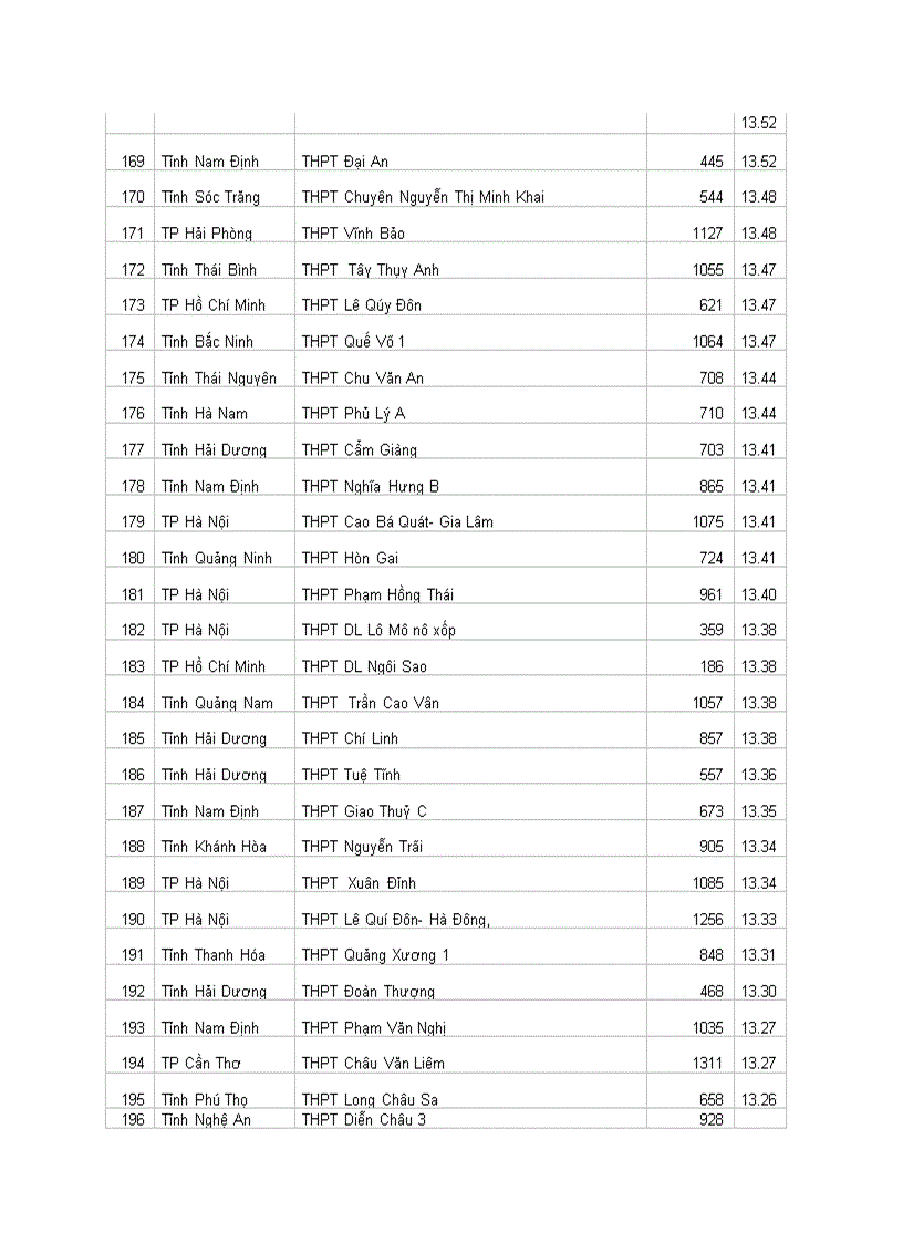 image for page Xếp Hạng thi đại học 2010 THPT toàn quốc
