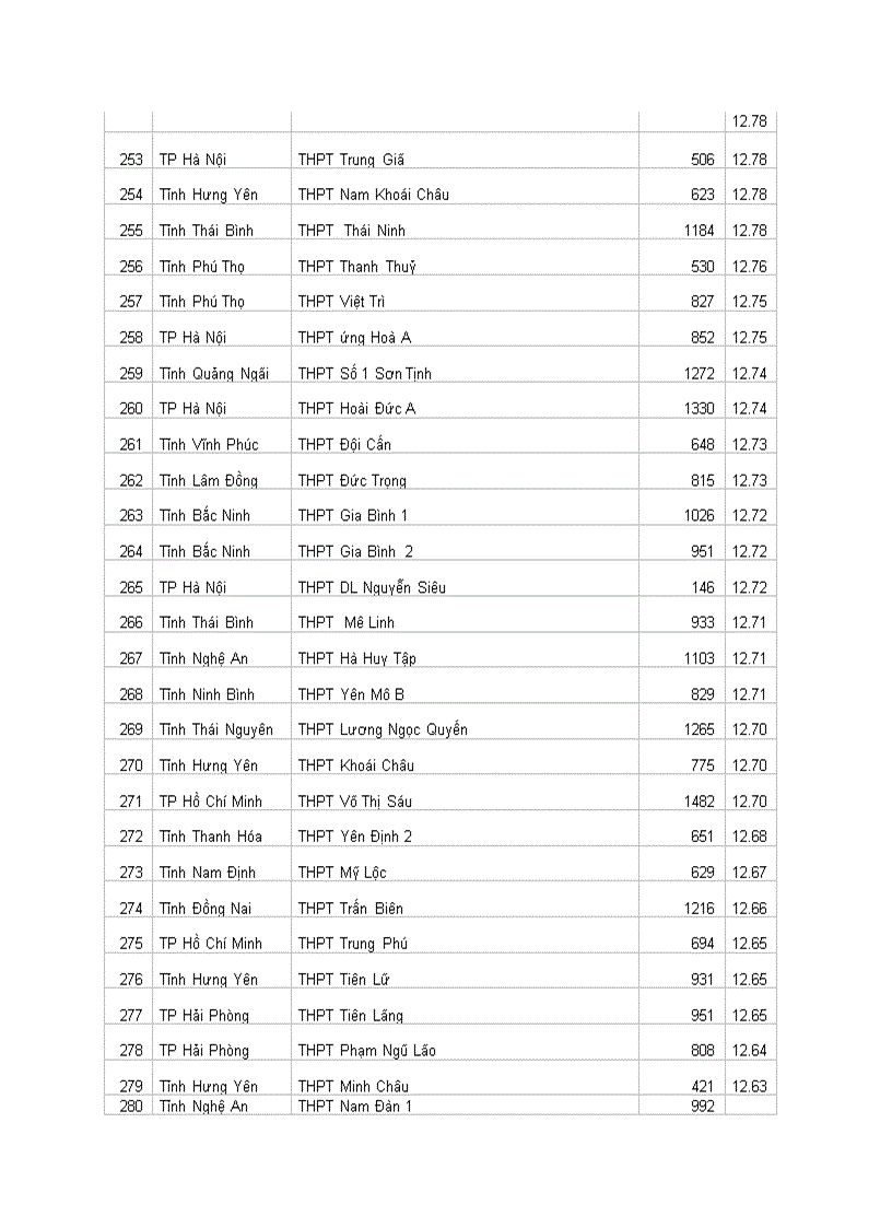 image for page Xếp Hạng thi đại học 2010 THPT toàn quốc