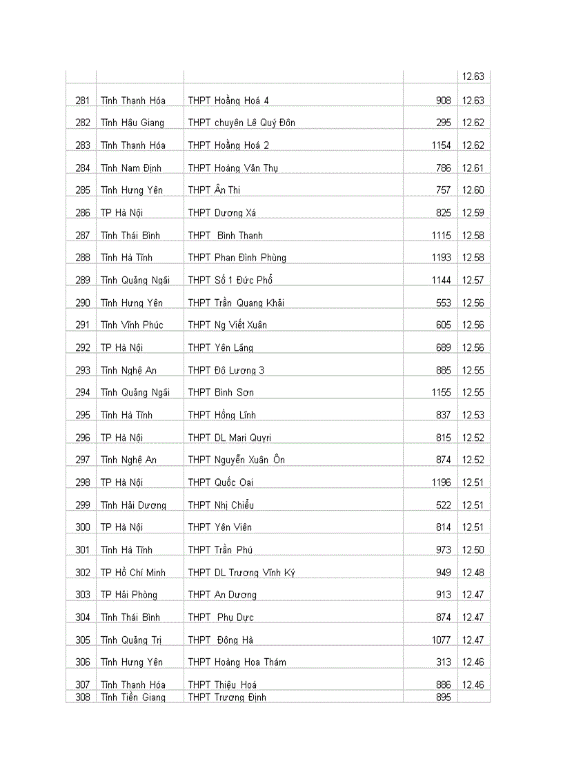 image for page Xếp Hạng thi đại học 2010 THPT toàn quốc