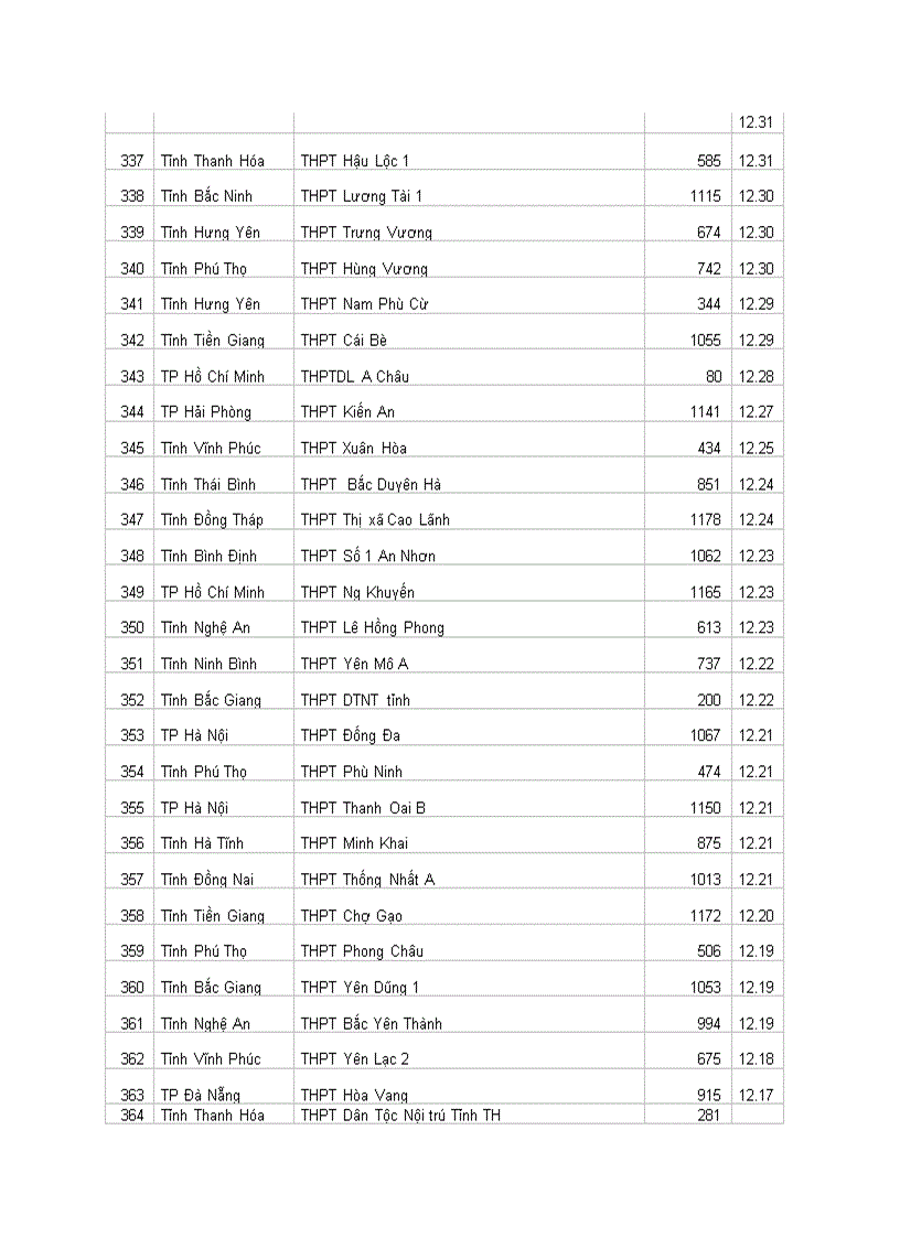 image for page Xếp Hạng thi đại học 2010 THPT toàn quốc