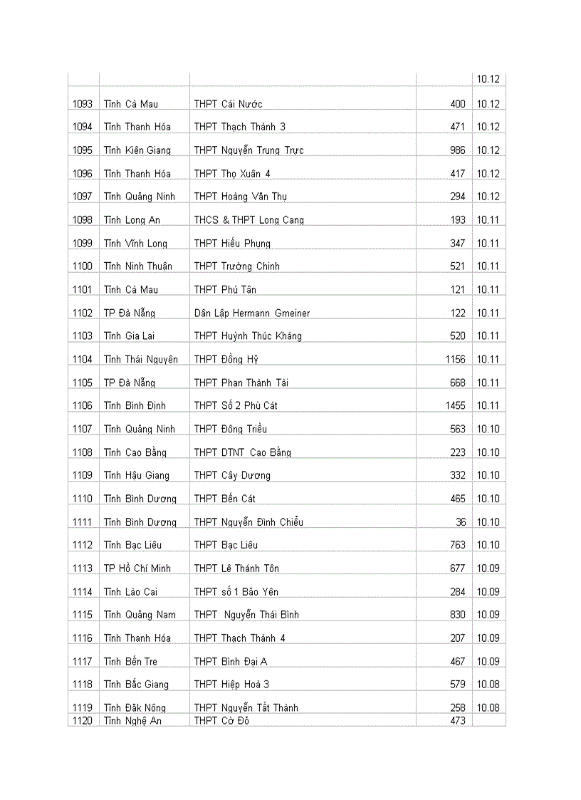 image for page Xếp Hạng thi đại học 2010 THPT toàn quốc