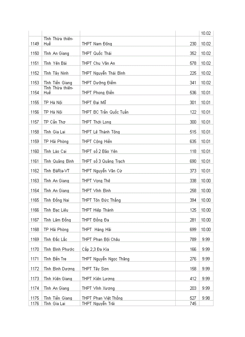 image for page Xếp Hạng thi đại học 2010 THPT toàn quốc