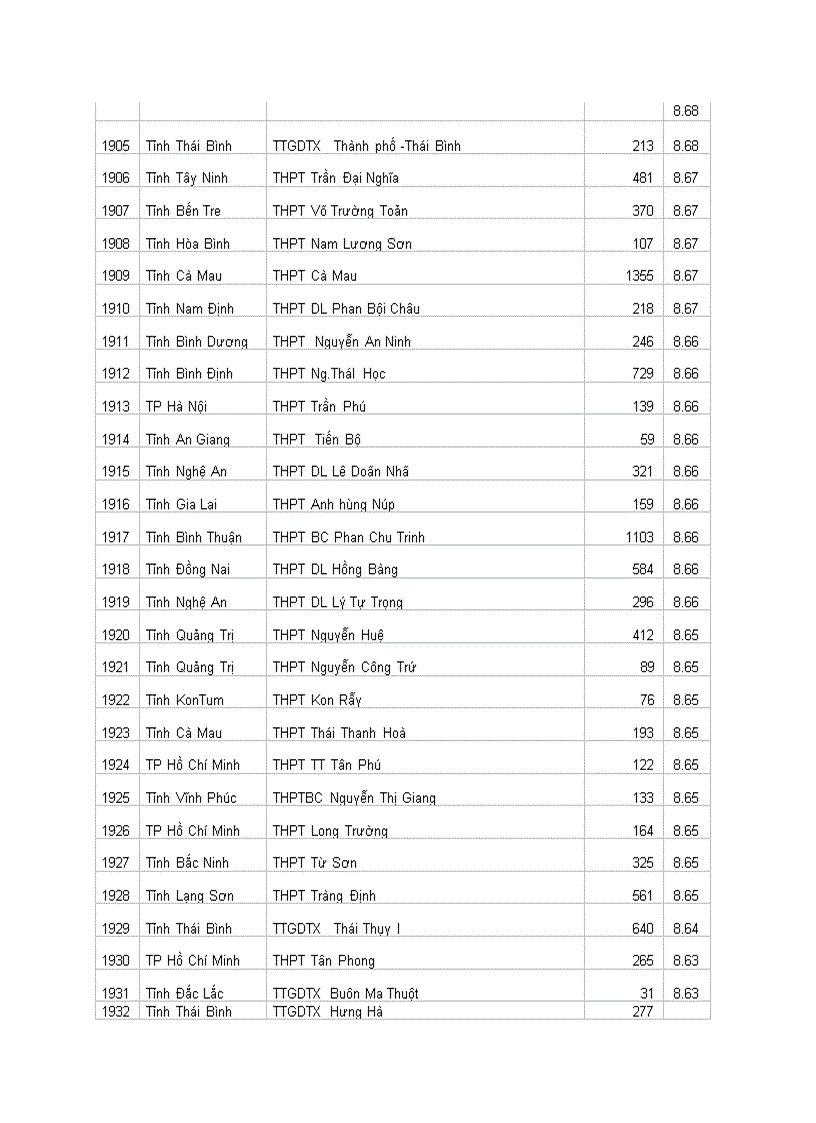 image for page Xếp Hạng thi đại học 2010 THPT toàn quốc